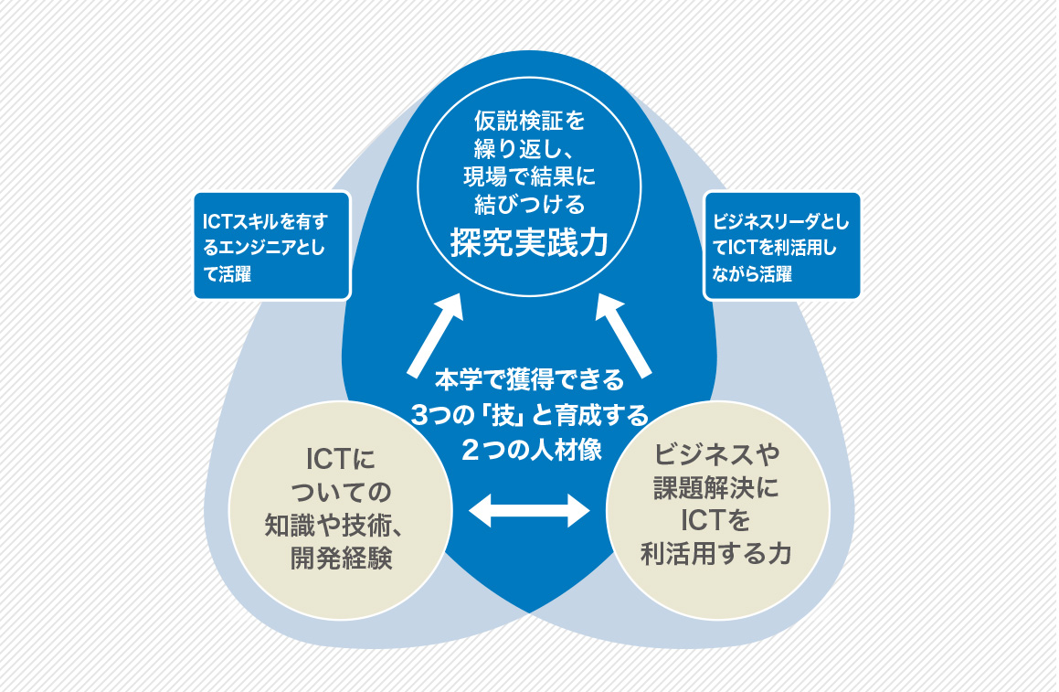 探究実践：仮説検証を繰り返しながら課題解決をするプログラム